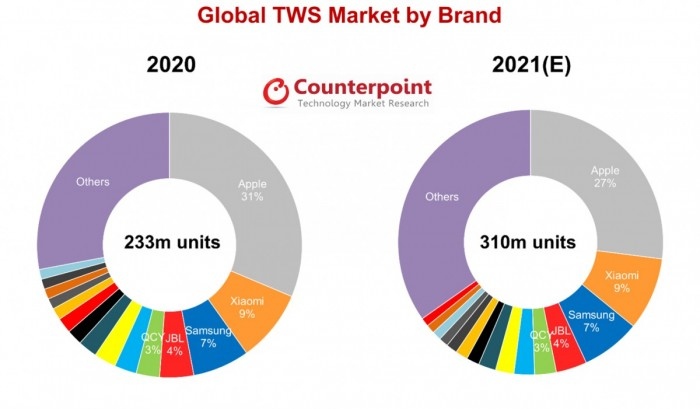 Counterpoint预测2021年真无线耳机出货量将达到3.1亿部